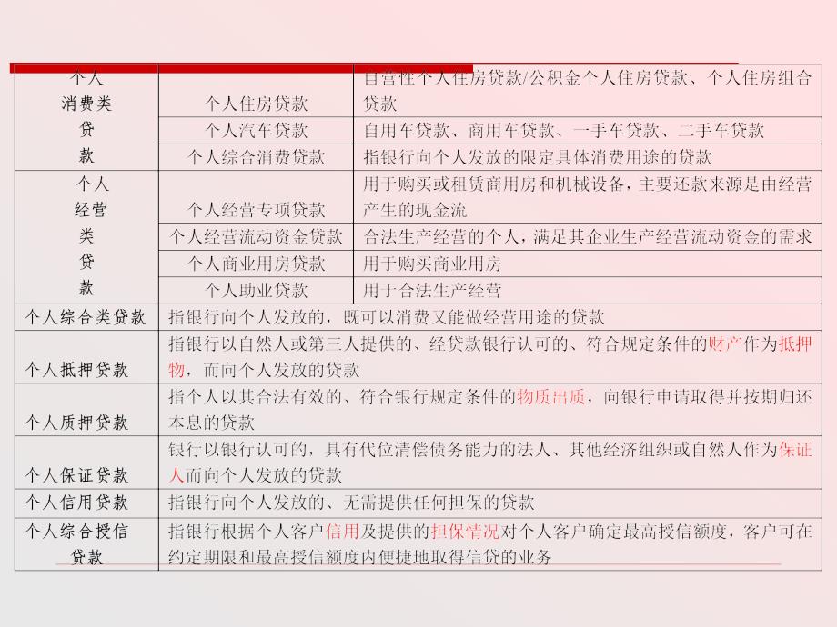 {业务管理}个人信贷业务专业培训_第4页