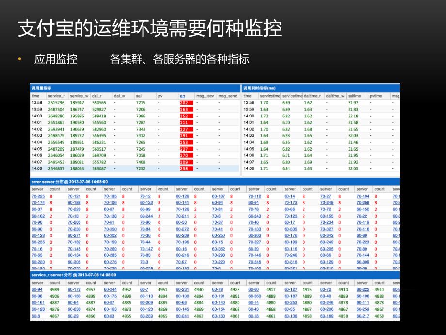 私有云下以业务为核心的监控产品知识课件_第4页