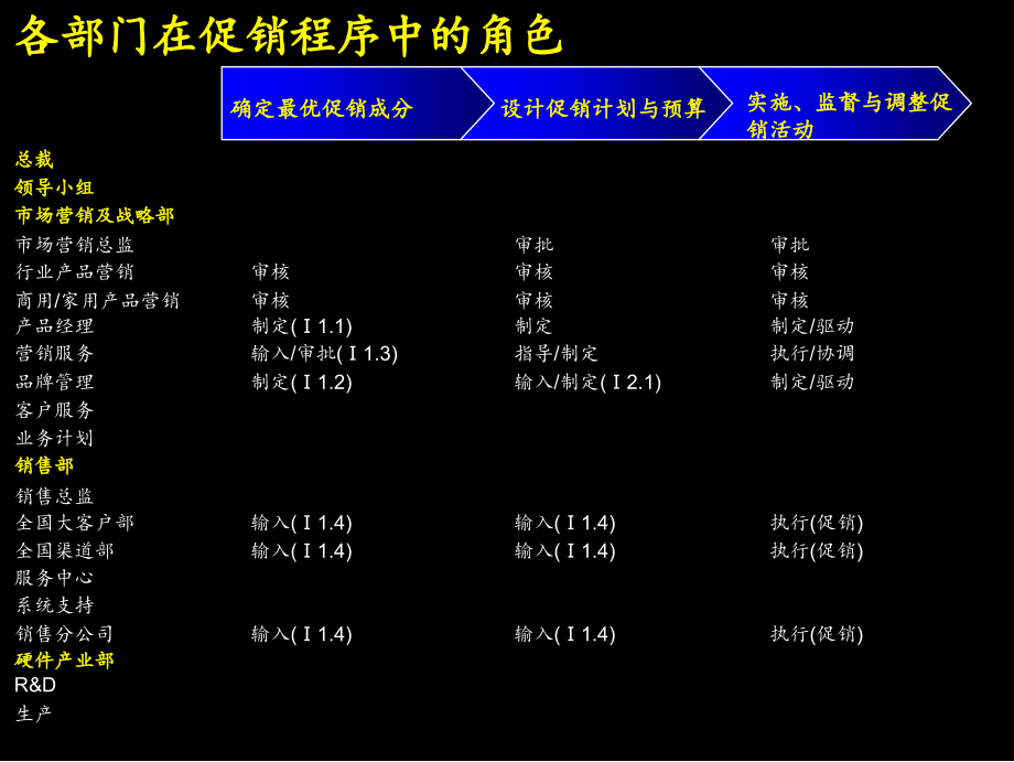 {营销策略培训}营销推广程序_第4页