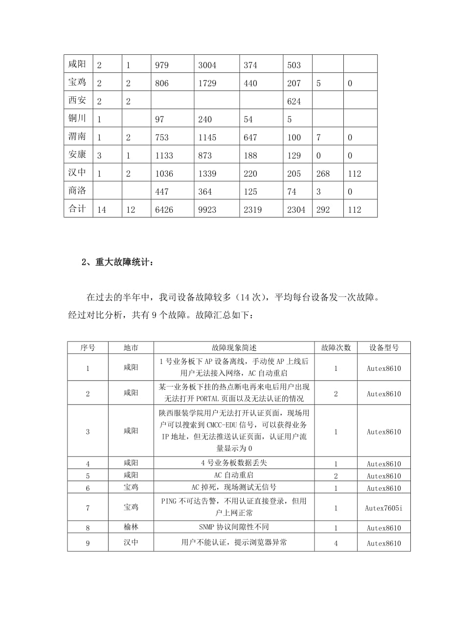 故障汇总报告_第2页