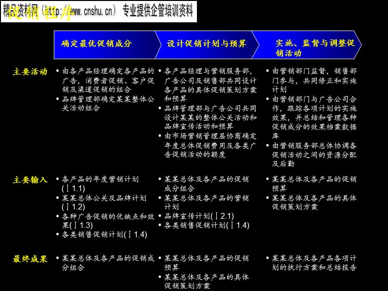 {促销管理}现代企业促销程序分析方案_第3页