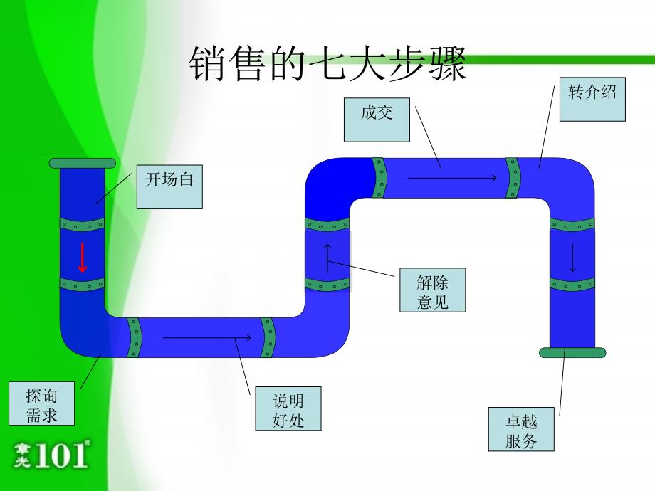 {营销策略培训}销售基本原理_第2页