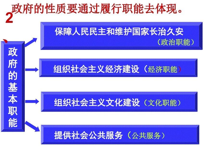 {售后服务}政府的职能管理与服务公开课某某某_第5页