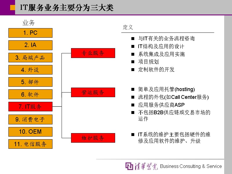 {售后服务}IT服务外包及现状竞争核心力_第3页