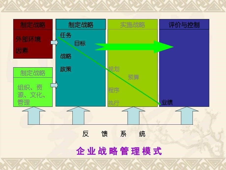 {销售管理}企业战略规划与市场营销管理概述_第5页