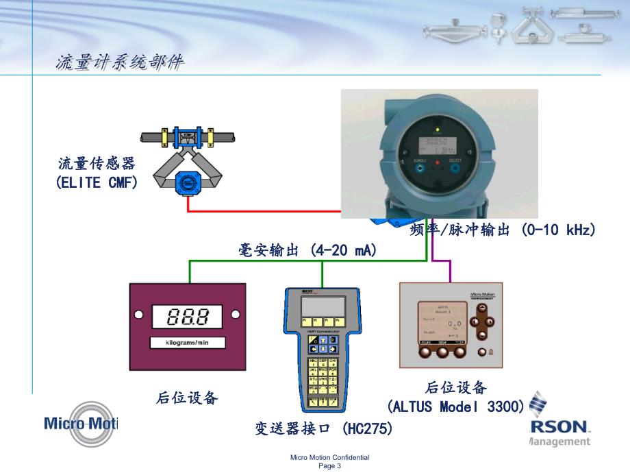 {品质管理品质知识}艾默生质量流量计原理_第3页