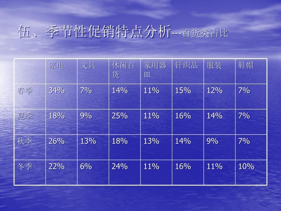 {促销管理}家乐福促销分析报告5_第5页