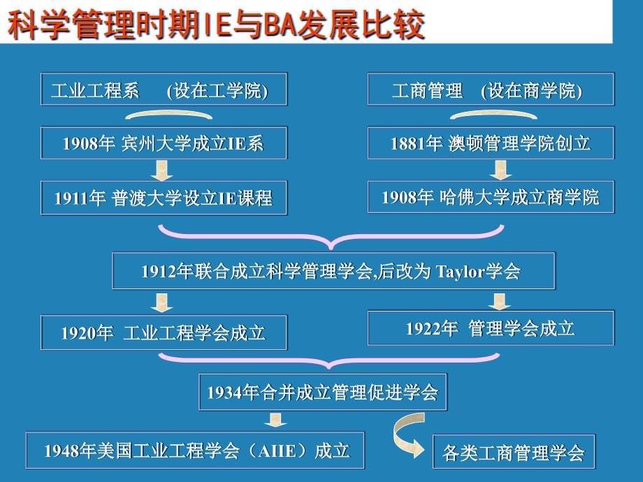 {IE工业工程}IE工业工程的最新发展_第5页