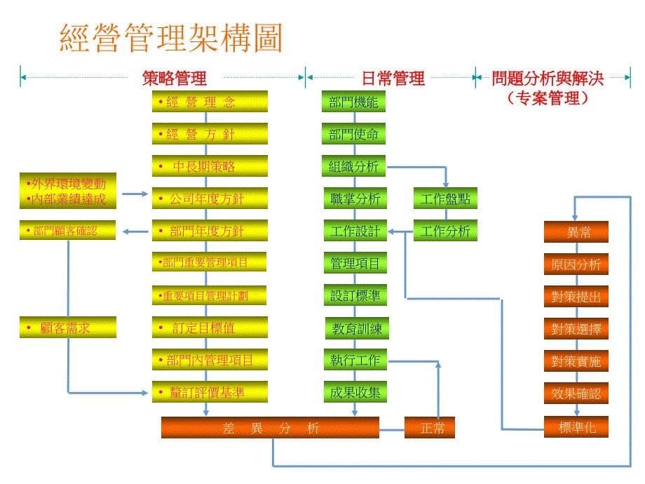 目标管理与提高绩效课件_第5页