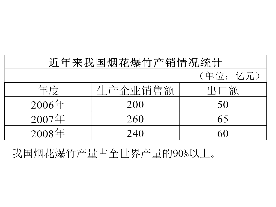 {安全生产管理}烟花爆竹安全生产技术与管理讲义_第3页