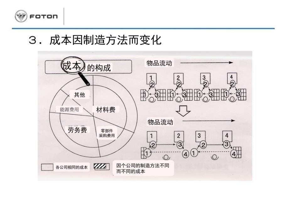 {丰田精益管理}丰田生产方式TPS的基本思路_第5页