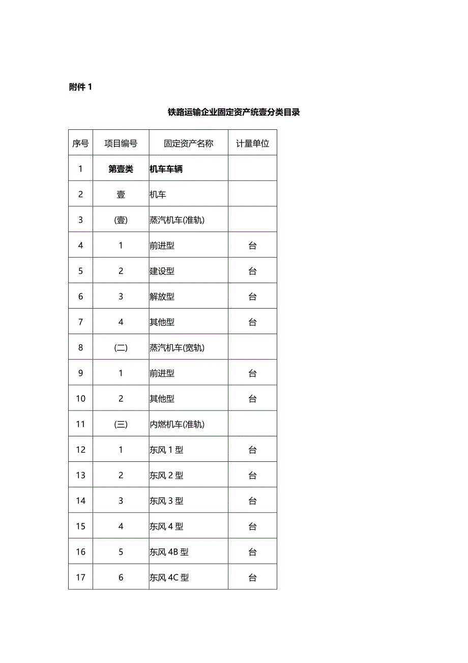 （交通运输）中华人民共和国铁道部铁路运输企业固定资产分类精编_第3页