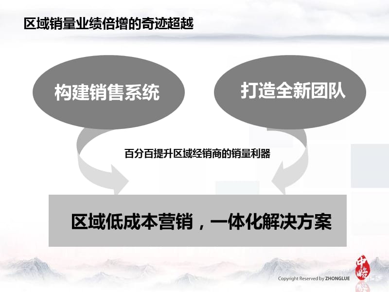 {销售管理}区域经销商销量业绩倍增体系_第4页