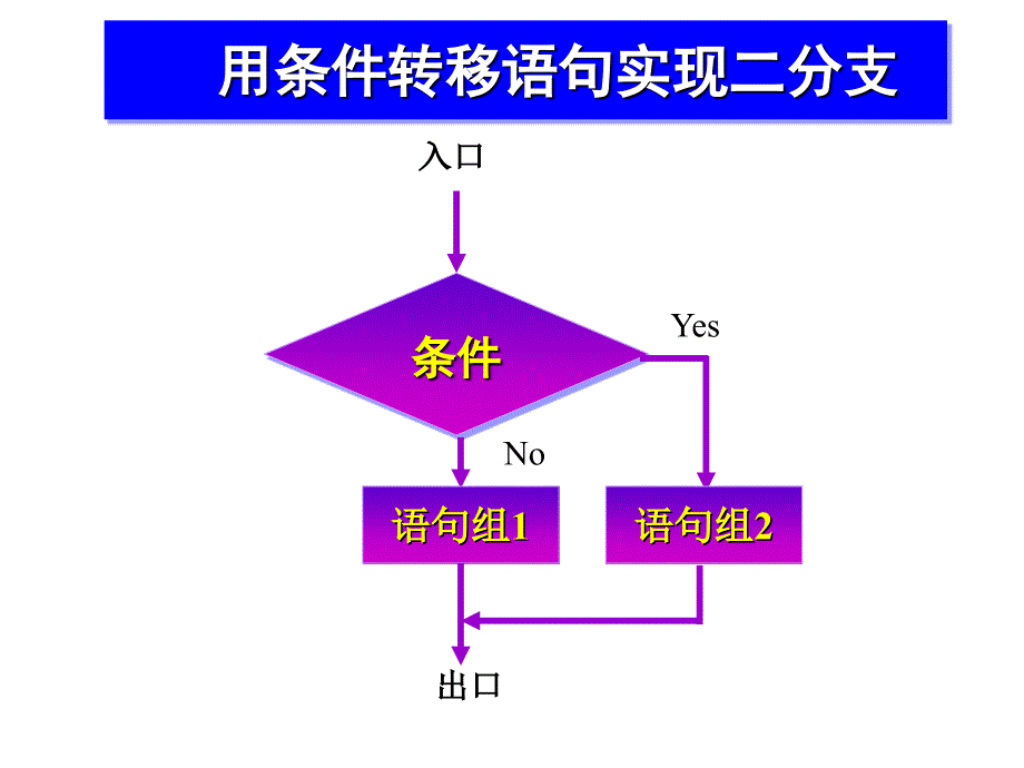 汇编语言程序设计简单分支与循环程序设计课件_第4页