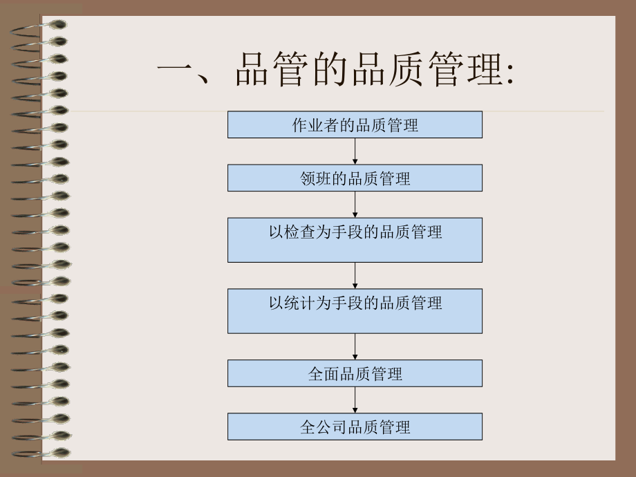 {品质管理质量认证}ISO基础讲义ppt85页_第2页