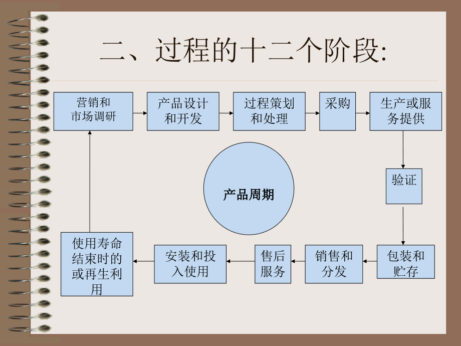 {品质管理质量认证}ISO基础讲义ppt85页_第3页