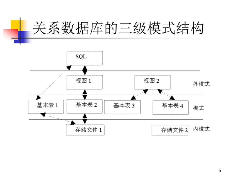 数据库及应用程序开发关系数据库标准语言SQL演示教学_第5页