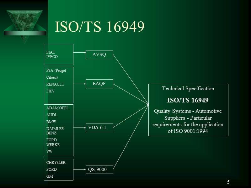 {品质管理质量认证}ISOTS16949QualitySystemsPPT132_第5页