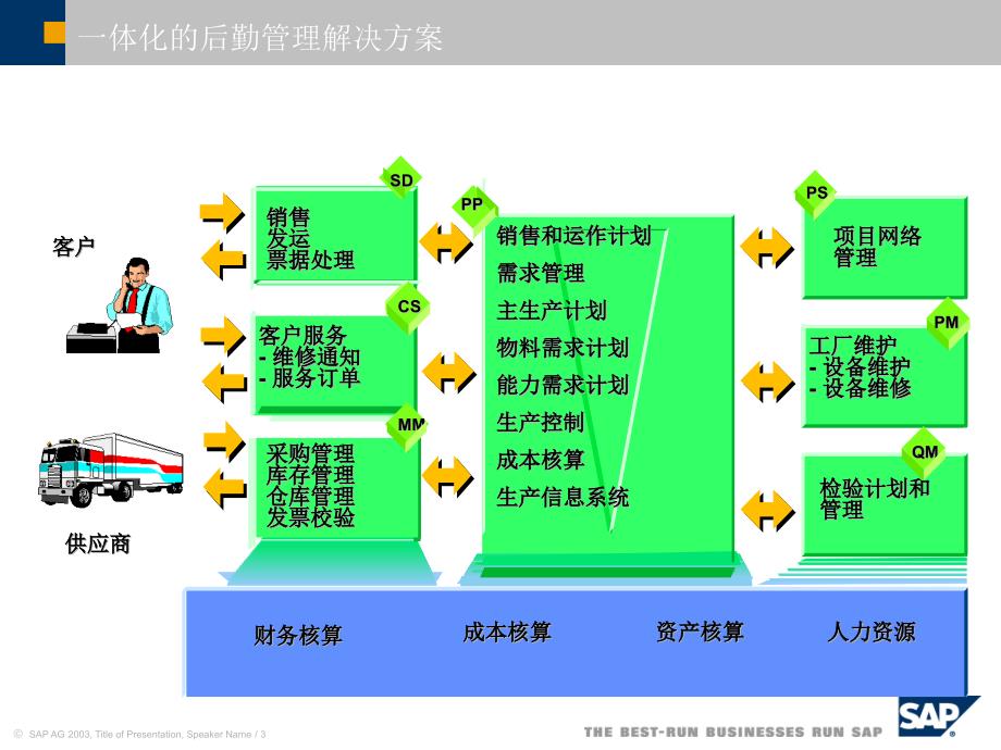 {分销管理}销售与分销PPT 32页_第3页