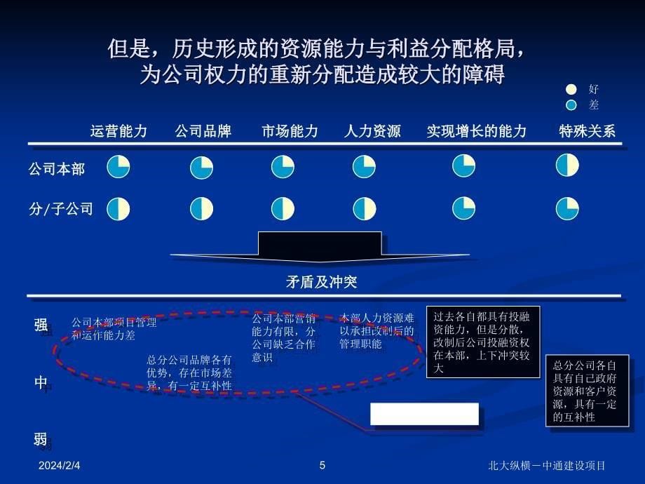 总分公司管理模式PPT_第5页