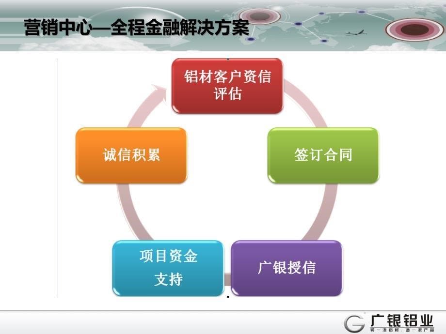 {营销计划}广银铝材营销体系规划某某某0827演练稿_第5页