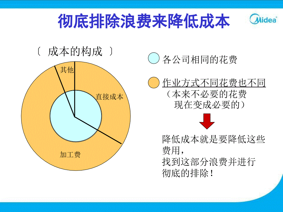 {IE工业工程}美的集团IE改善基础知识培训_第4页