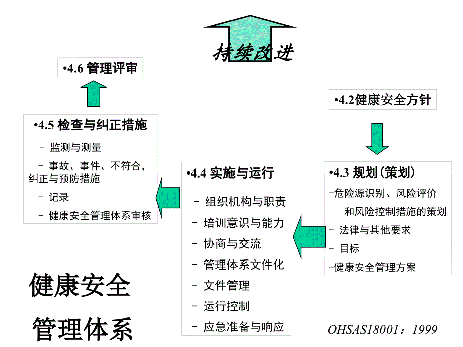 {品质管理质量认证}OHSAS18001体系运行培训_第2页