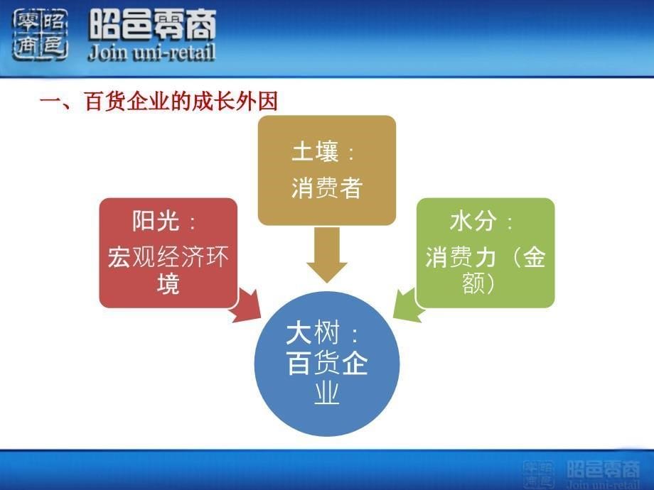 {业务管理}国内百货企业经营之道及业务模式_第5页