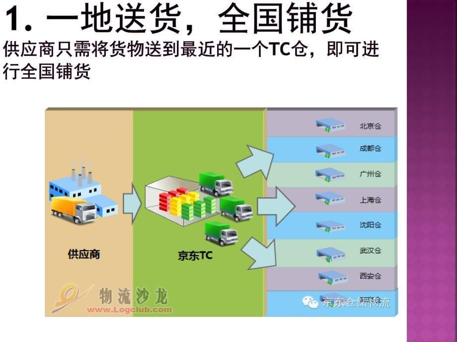 {仓库规范管理}京东商城仓库调研报告_第5页