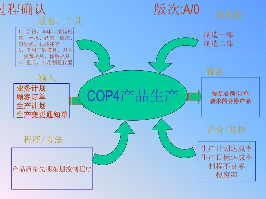 {品质管理质量认证}乌龟图大全TS16949_第4页