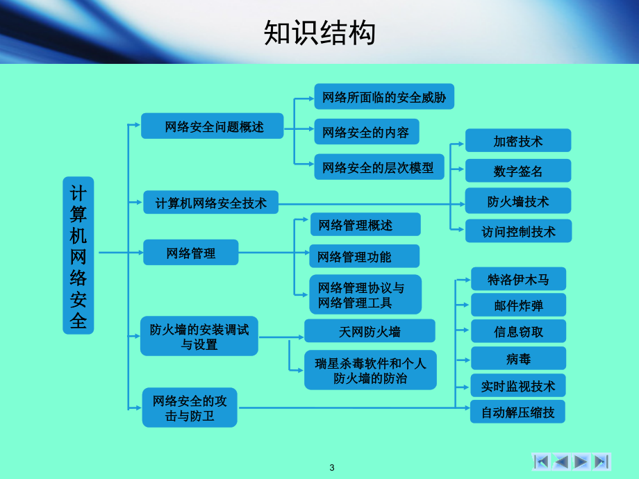 {安全生产管理}计算机网络技术第9章计算机网络安全_第3页