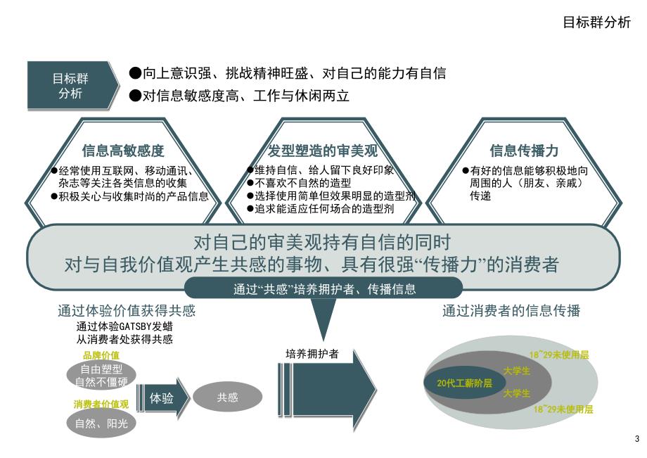 {促销管理}杰士派发蜡促销培训方案_第3页