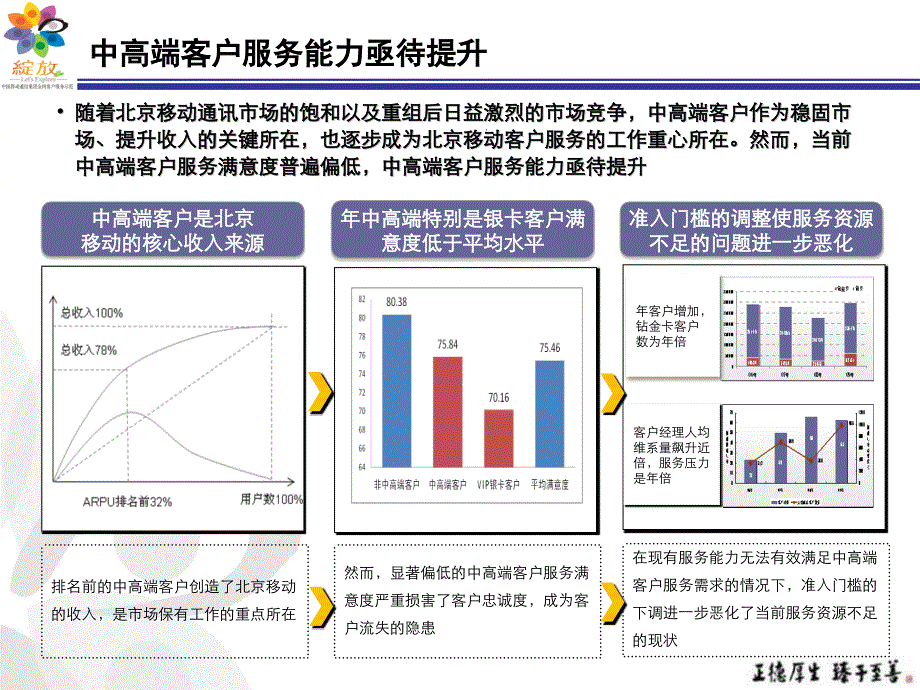 {售后服务}中高端客户服务能力提升项目终期成果汇报_第3页