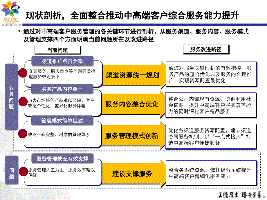 {售后服务}中高端客户服务能力提升项目终期成果汇报_第4页