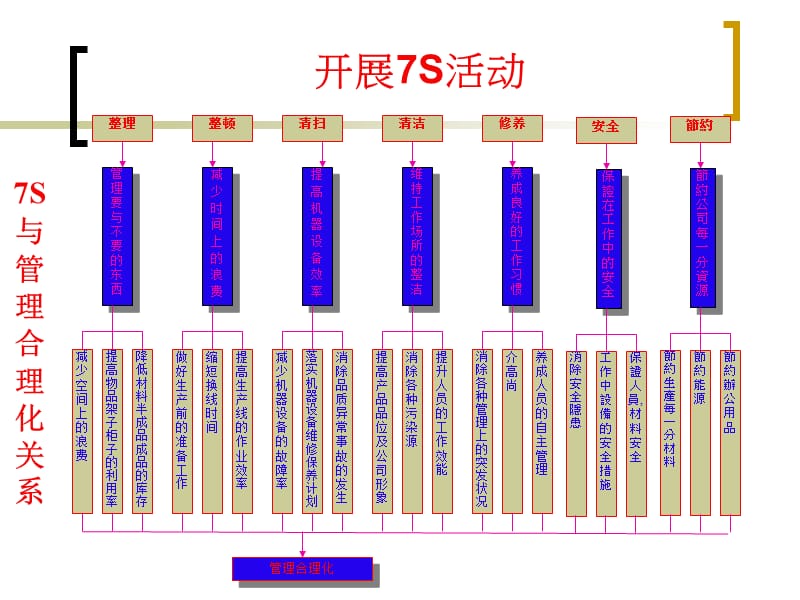 {5S6S现场管理}如何更好的开展7S活动ppt21页_第5页