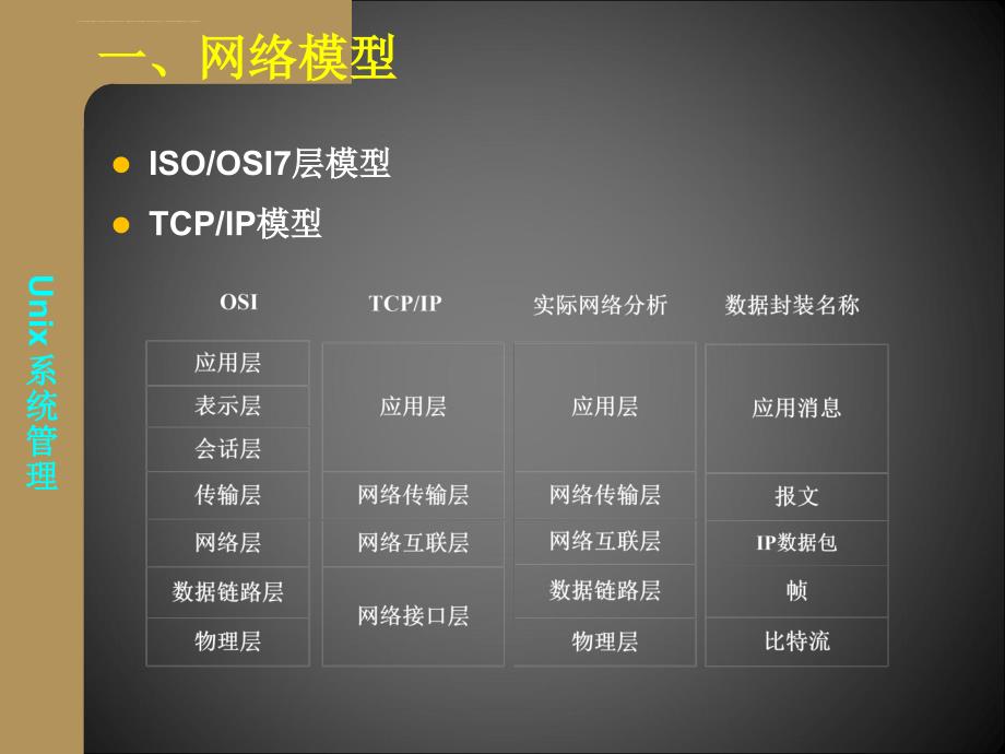 UNIX课件九：网络管理_第3页