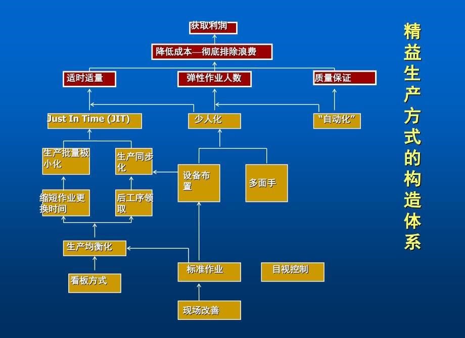 {JIT准时生产方式}丰田模式鼎盛时期的jit与精益生产_第5页