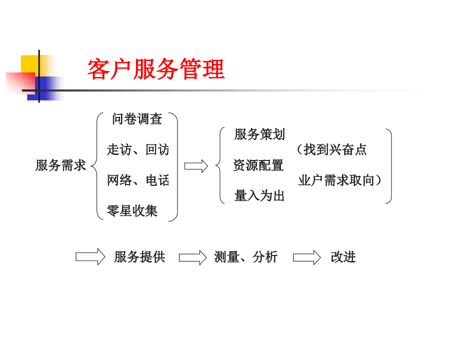 {售后服务}提升物业管理服务意识和安全意识雅居乐_第2页