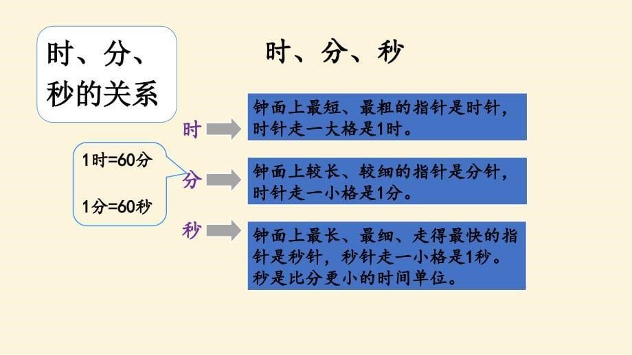 二年级下册数学课件-第二课时总复习-时分秒、认识图形、方向与位置北师大版(共 48 张ppt)_第5页