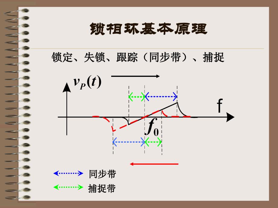 锁相环及载波同步教学提纲_第4页