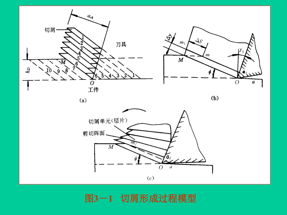 三章节切削过程及控制说课材料_第4页