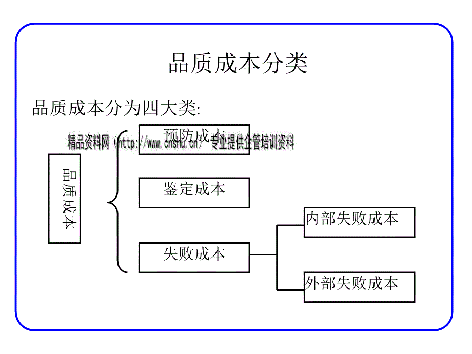 {品质管理质量成本}品质成本管理专训_第4页