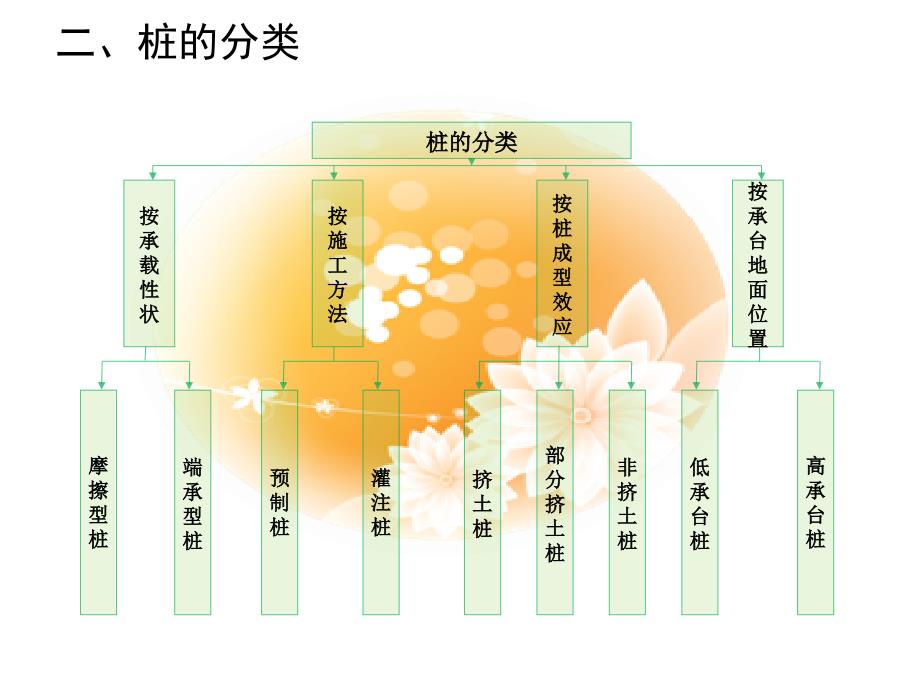 {品质管理质量控制}桩基工程施工工艺及质量控制_第4页