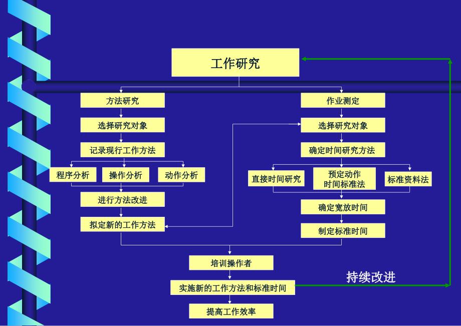 {IE工业工程}IE工业工程培训全套讲义工作研究PPT50页_第4页