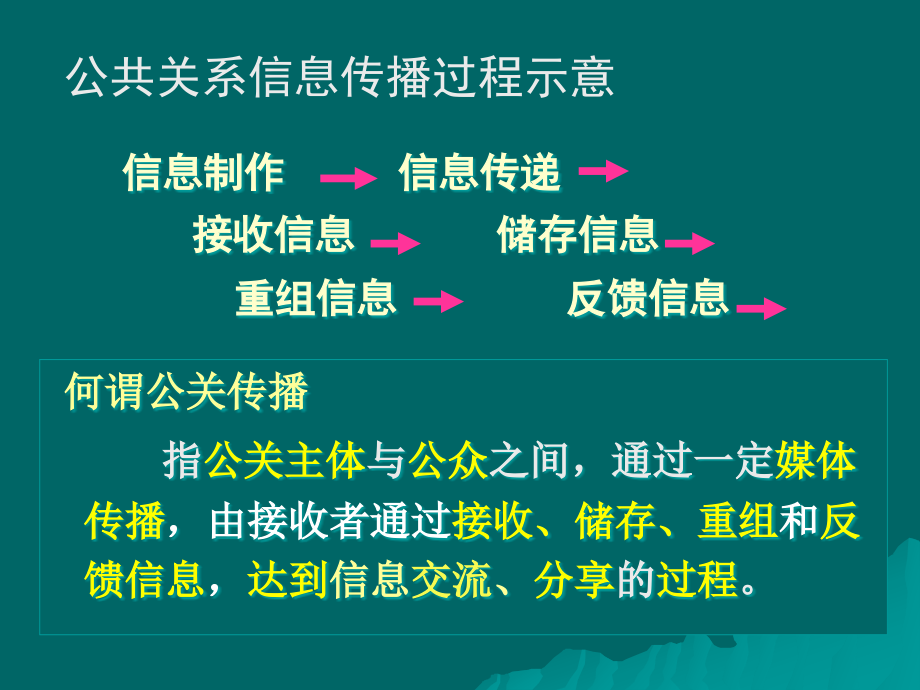 {公共关系}第五章旅游公共关系的传播与媒介_第4页