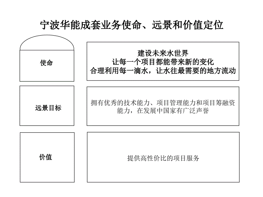 {业务管理}报告12宁波华能国际贸易公司成套业务管理设计_第4页