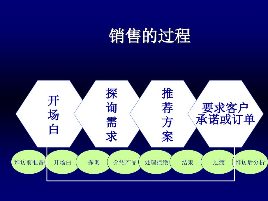 {营销策略培训}销售的含义_第4页