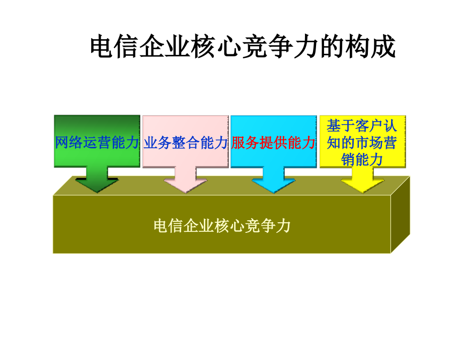 {售后服务}某电信企业客户服务讲义_第1页