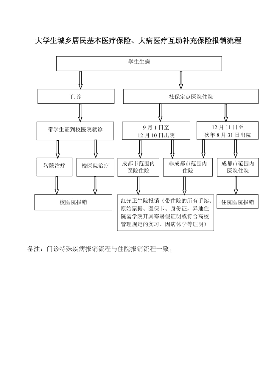 学生医保报销流程_第1页