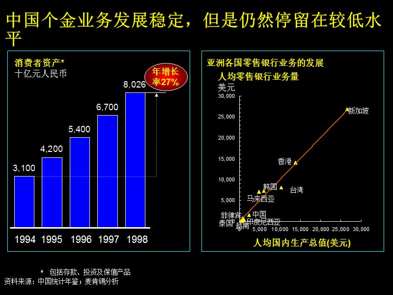 {售后服务}机密中国个人金融服务市场及新兴银行的制胜战略_第5页